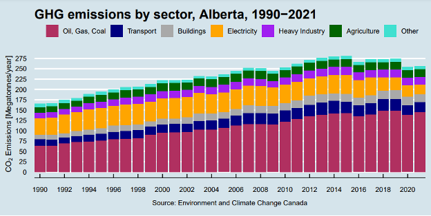 GHG emissions by sector, Alberta, 1990-2021