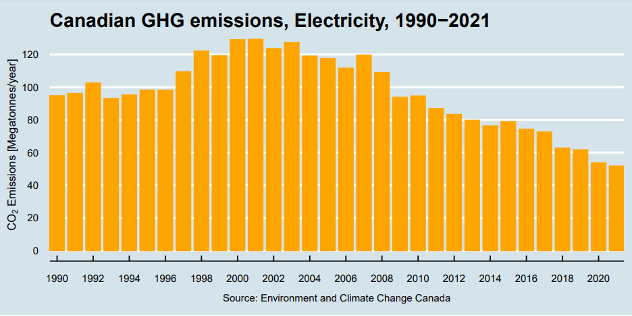 Canadian GHG emissions, Electrictiy, 1990-2021