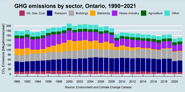 GHG emissions by sector, Ontario, 1990-2021