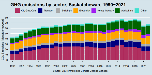GHG emissions by sector, Saskatchewan, 1990-2021