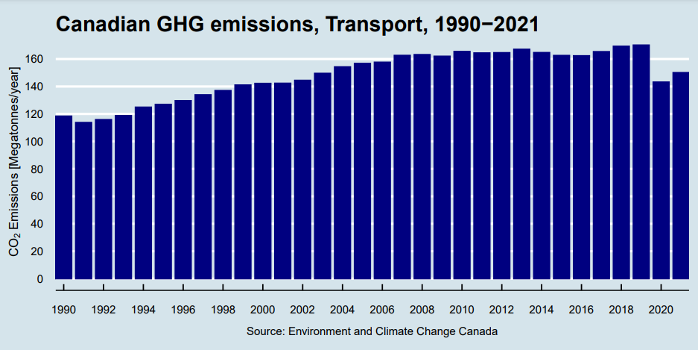 Canadian GHG emissions, Transport, 1990-2021