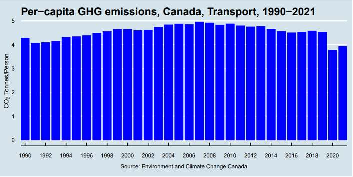 Per-capita GHG emissions, Canada, Transport, 1990-2021